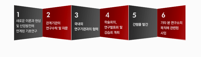 1.새로운 이론과 현상 및 산업발전에 연계된 기초연구 2.ㄷ관계기관의 연구수탁 및 자문 3.국내외 연구기관과의 협력 4.학술회의, 연구발표회 및 강습회 개최 5.간행물 발간 6.기타 본 연구소의 목적에 관련된 사업