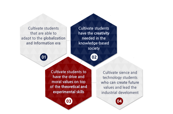 01.세계화, 정보화 시대에 적응할수있는 인재양성 02.지식기반 사회가 요구하는 창의력 있는 인재양성 03.이론과 실무를 겸비하고 추진력과 도덕성을 갖춘 인재양성 04.이론과 실무를 겸비하고 추진력과 도덕성을 갖춘 인재양성