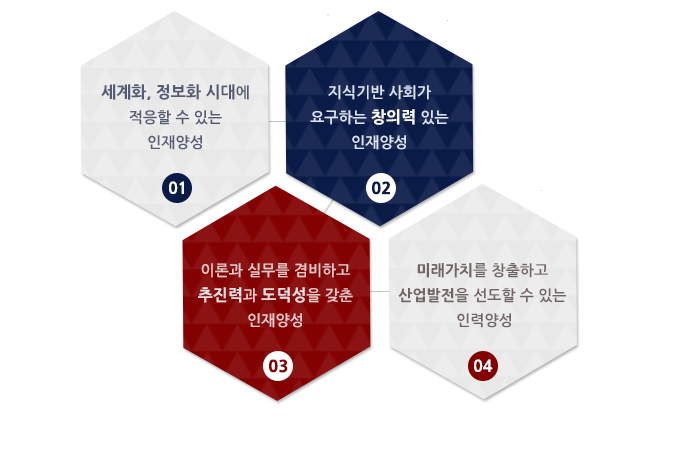 01.세계화, 정보화 시대에 적응할수있는 인재양성 02.지식기반 사회가 요구하는 창의력 있는 인재양성 03.이론과 실무를 겸비하고 추진력과 도덕성을 갖춘 인재양성 04.이론과 실무를 겸비하고 추진력과 도덕성을 갖춘 인재양성